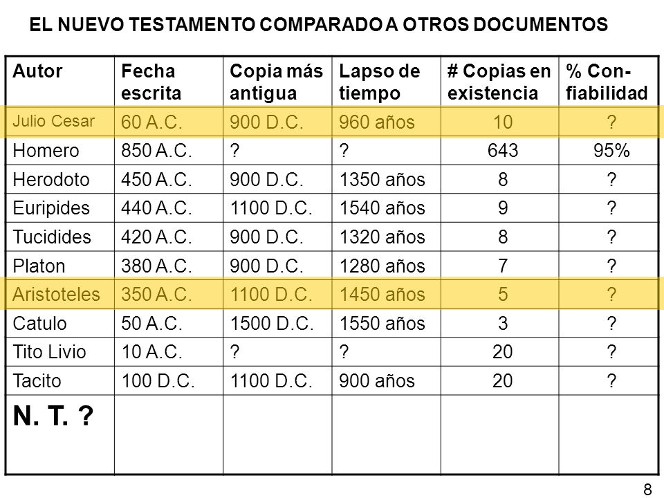 N. T. EL NUEVO TESTAMENTO COMPARADO A OTROS DOCUMENTOS Autor