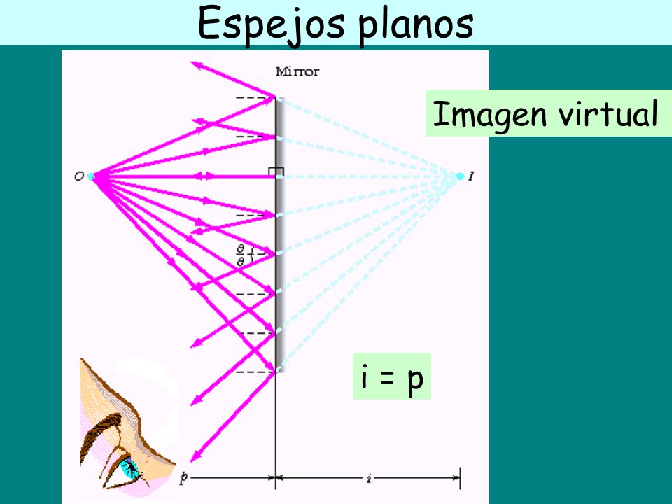 Espejos planos Imagen virtual i = p