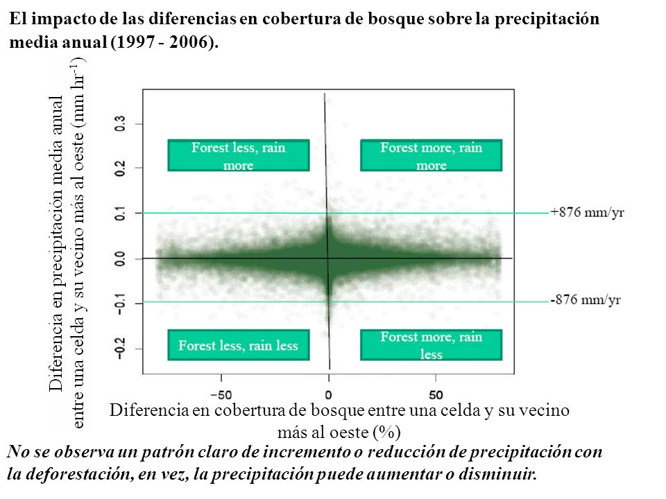Diferencia en cobertura de bosque entre una celda y su vecino