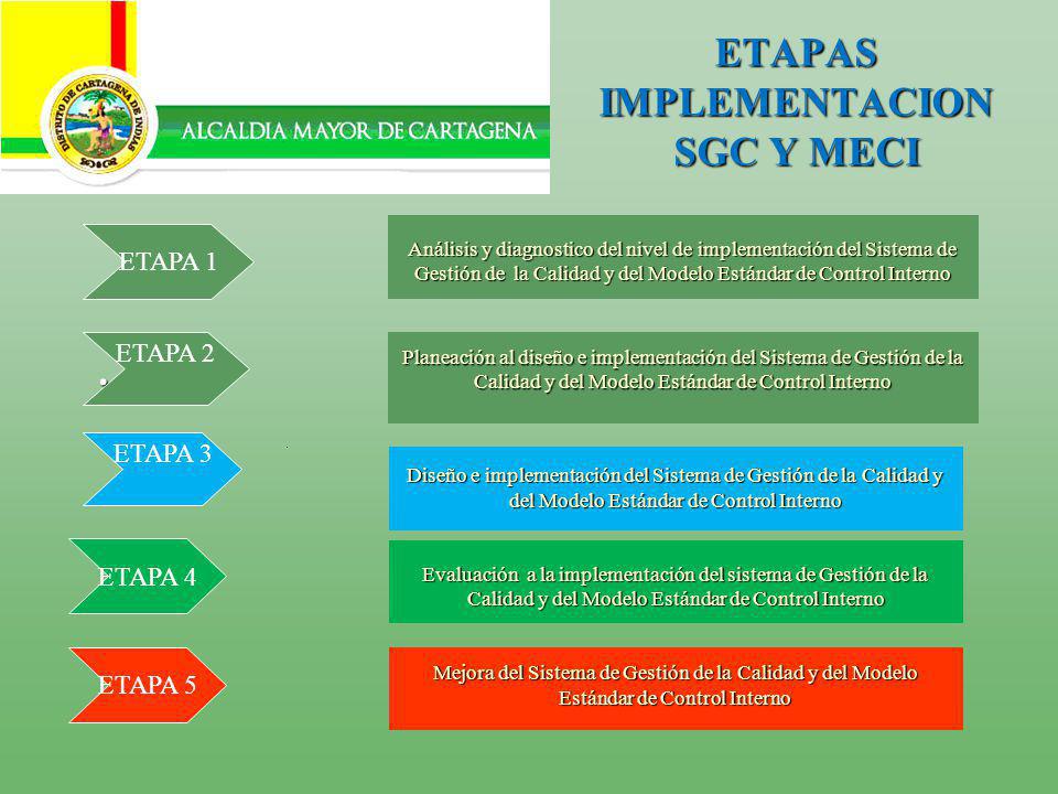 ETAPAS IMPLEMENTACION SGC Y MECI