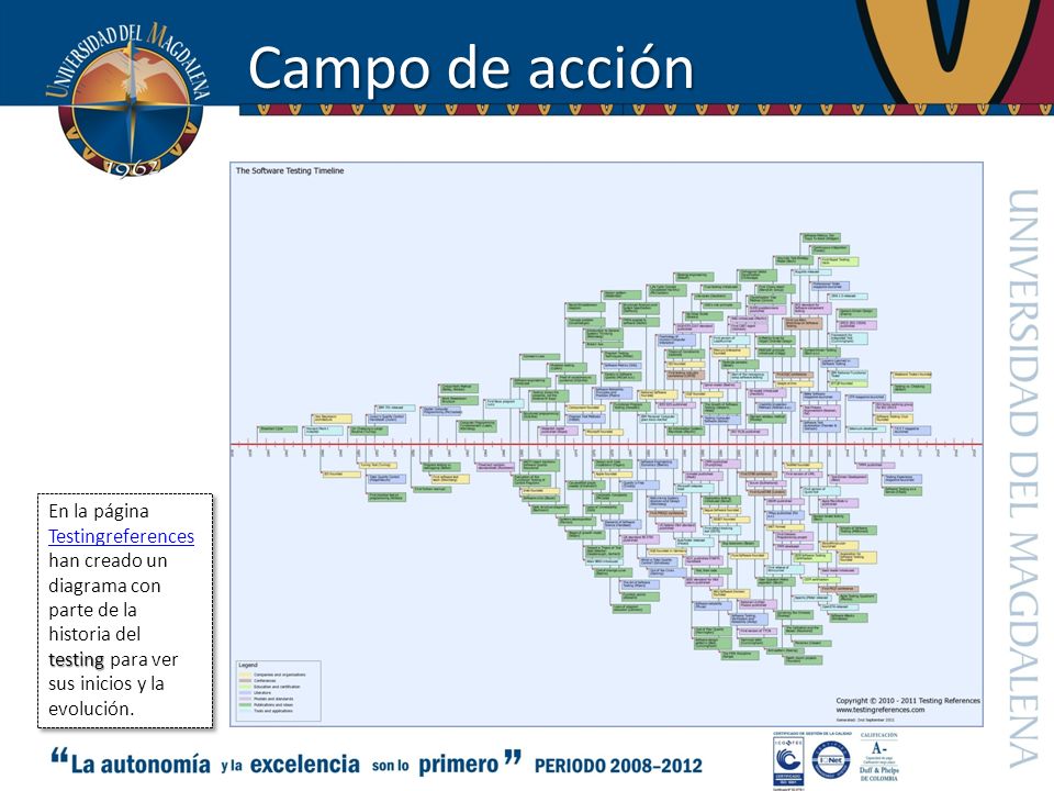 Campo de acción En la página Testingreferences han creado un diagrama con parte de la historia del testing para ver sus inicios y la evolución.