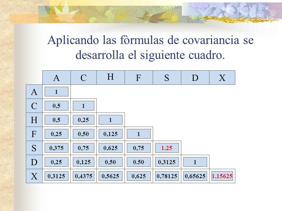 Aplicando las fòrmulas de covariancia se desarrolla el siguiente cuadro.