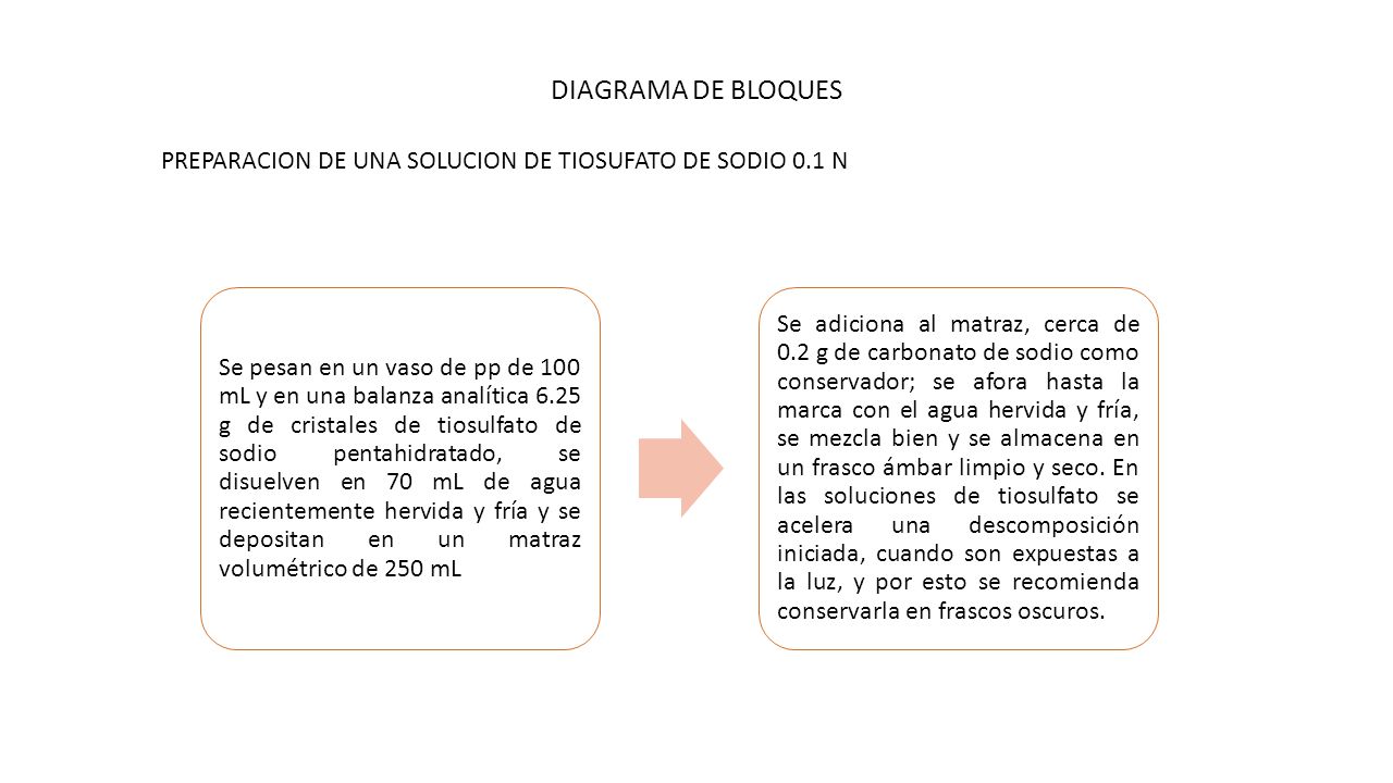 DIAGRAMA DE BLOQUES PREPARACION DE UNA SOLUCION DE TIOSUFATO DE SODIO 0.1 N.