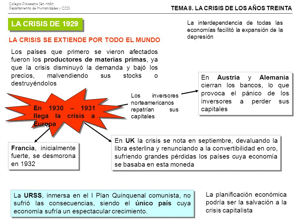 LA CRISIS DE 1929 LA CRISIS SE EXTIENDE POR TODO EL MUNDO