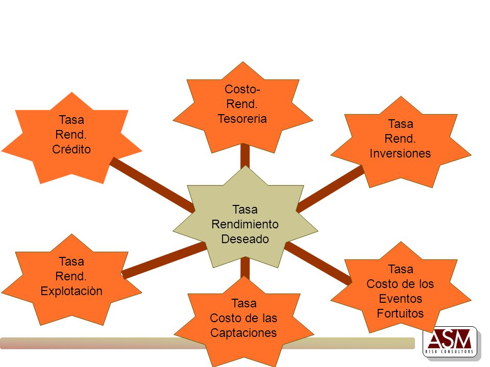 Costo- Rend. Tesoreria. Tasa. Rend. Crédito. Tasa. Rend. Inversiones. Tasa. Rendimiento. Deseado.