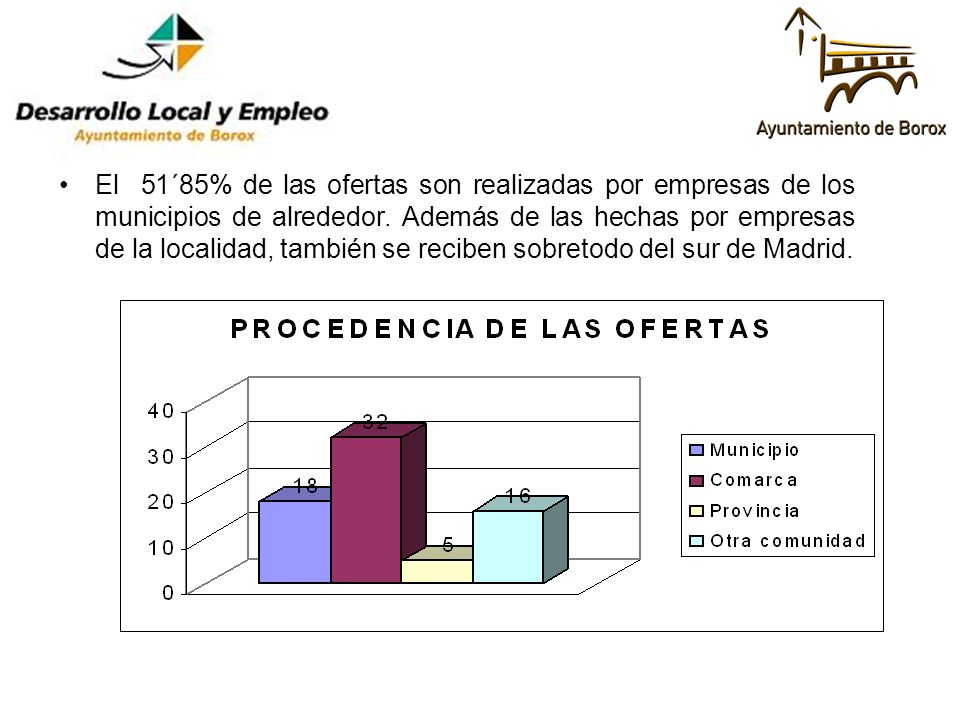 El 51´85% de las ofertas son realizadas por empresas de los municipios de alrededor.