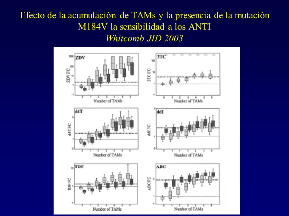 Efecto de la acumulación de TAMs y la presencia de la mutación M184V la sensibilidad a los ANTI Whitcomb JID 2003