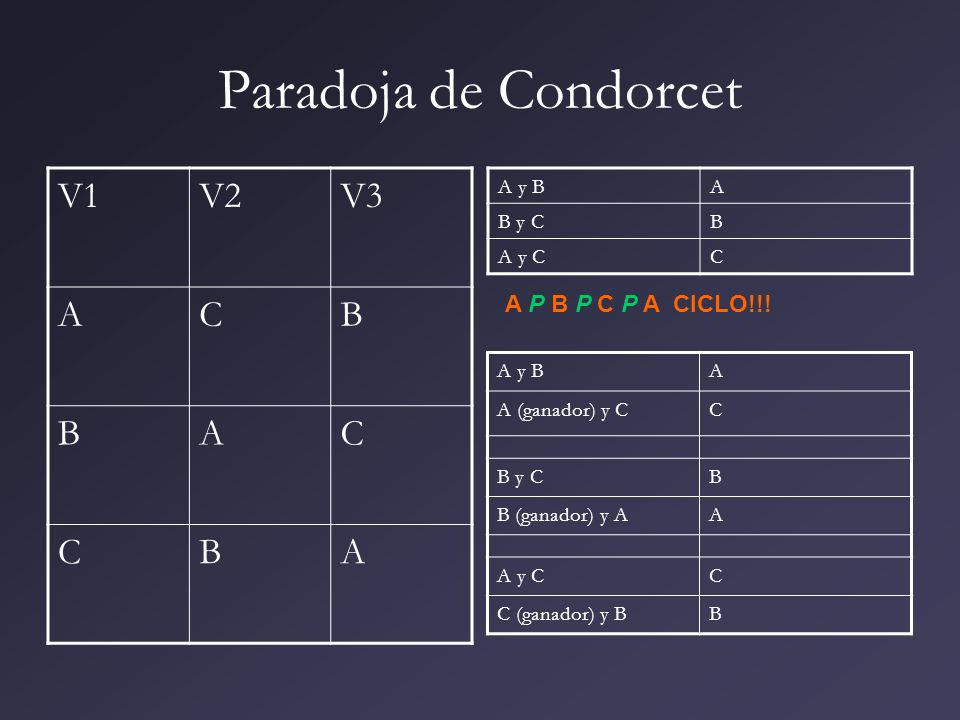Paradoja de Condorcet V1 V2 V3 A C B A P B P C P A CICLO!!! A y B A