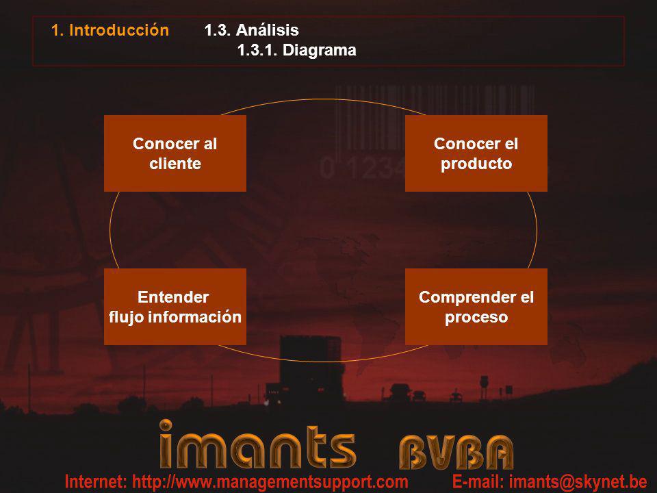 1. Introducción 1.3. Análisis Diagrama. Conocer al. cliente. Conocer el. producto. Comprender el.