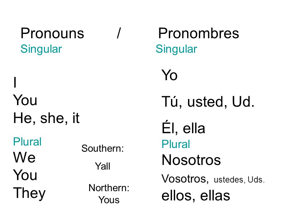 Pronouns / Pronombres Yo I Tú, usted, Ud. You Él, ella He, she, it
