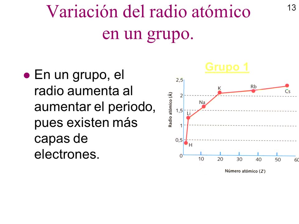 Variación del radio atómico en un grupo.
