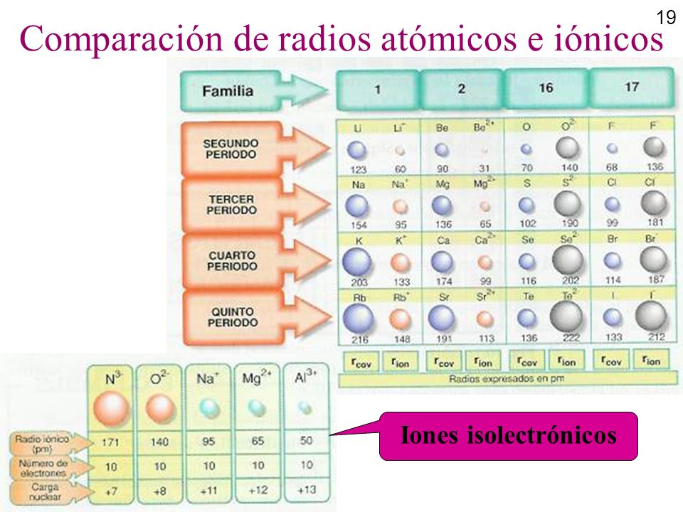Comparación de radios atómicos e iónicos