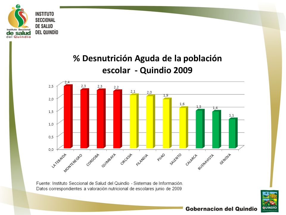 Fuente: Instituto Seccional de Salud del Quindío - Sistemas de Información.