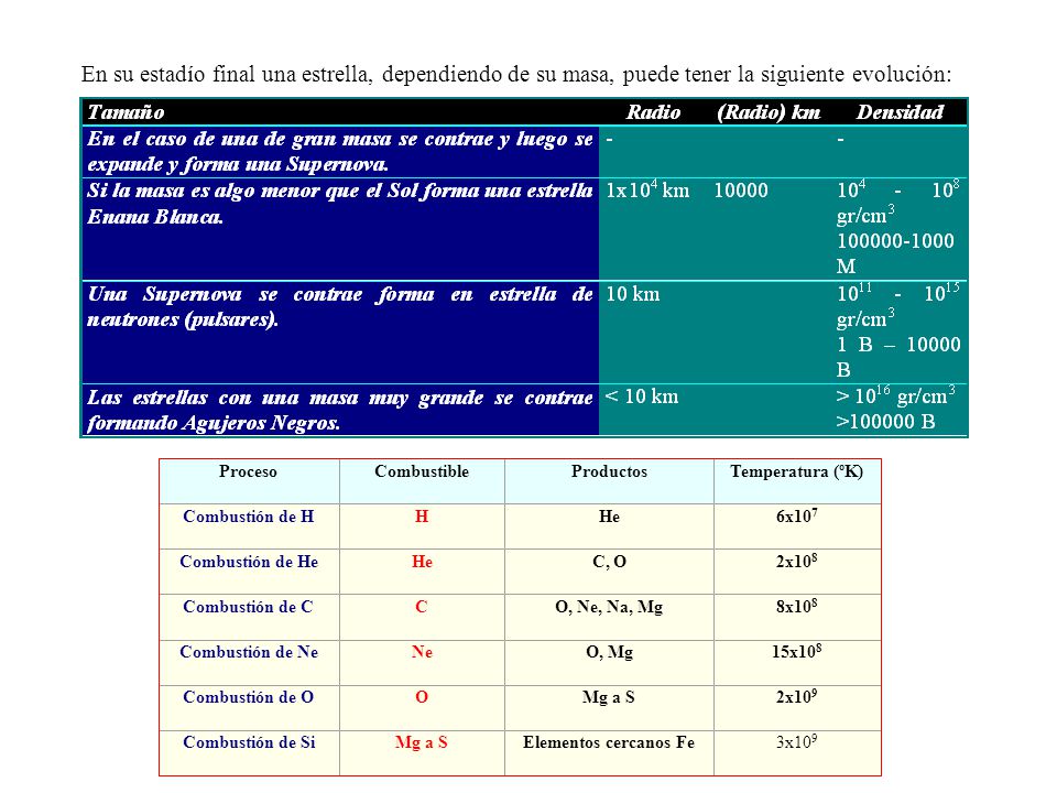 En su estadío final una estrella, dependiendo de su masa, puede tener la siguiente evolución:
