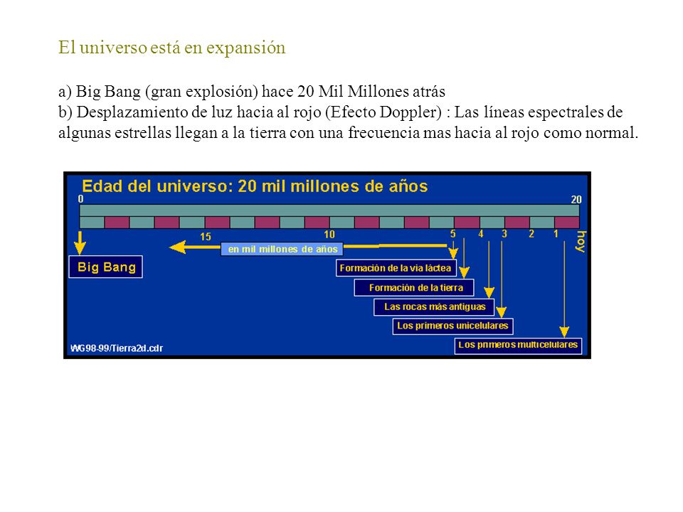 El universo está en expansión a) Big Bang (gran explosión) hace 20 Mil Millones atrás b) Desplazamiento de luz hacia al rojo (Efecto Doppler) : Las líneas espectrales de algunas estrellas llegan a la tierra con una frecuencia mas hacia al rojo como normal.