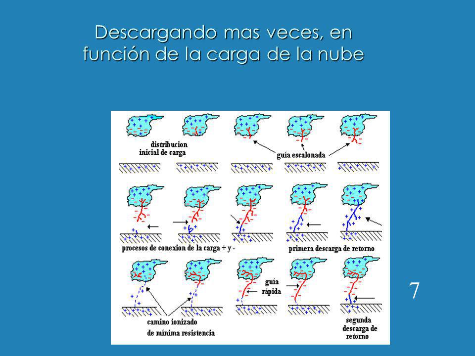 Descargando mas veces, en función de la carga de la nube
