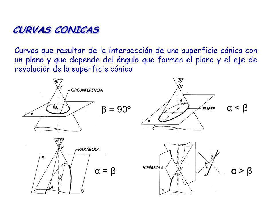 CURVAS CONICAS β = 90º α < β α = β α > β