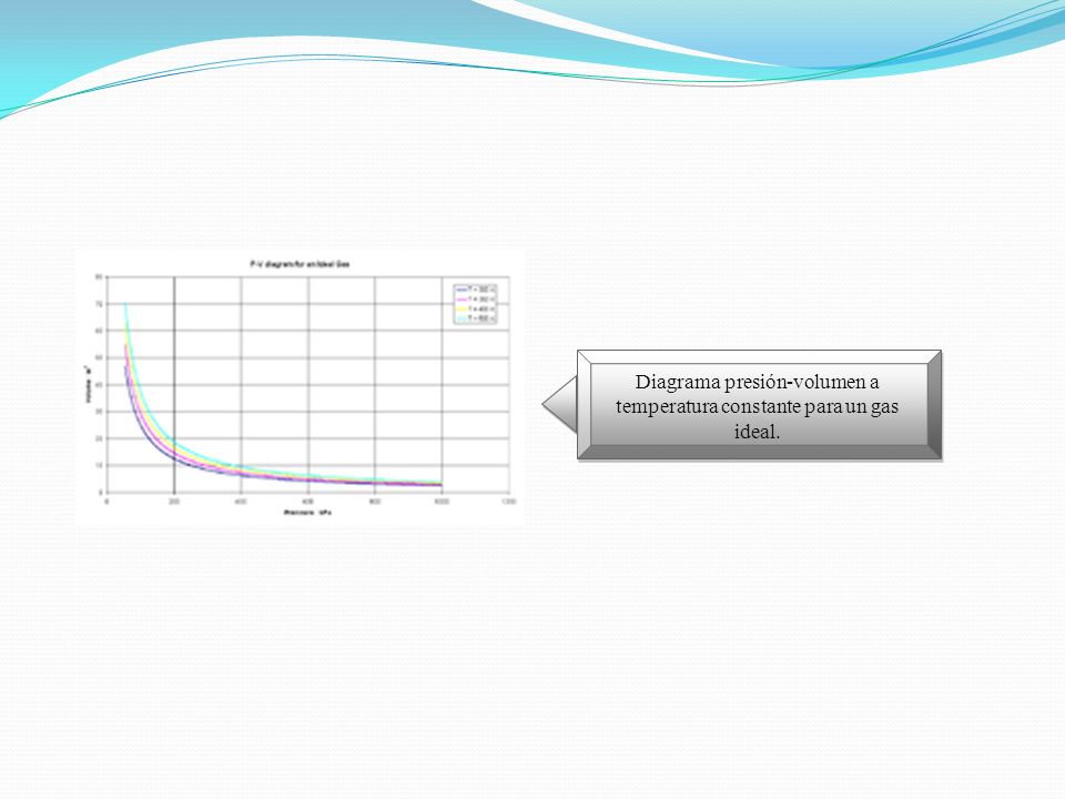 Diagrama presión-volumen a temperatura constante para un gas ideal.