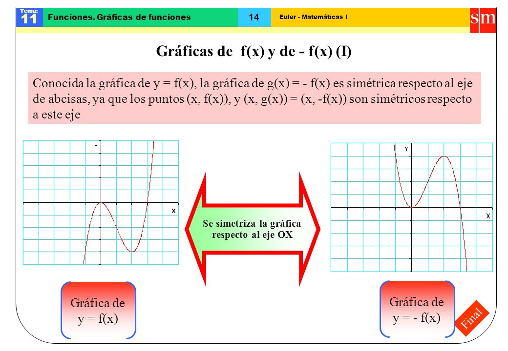 Gráficas de f(x) y de - f(x) (I)