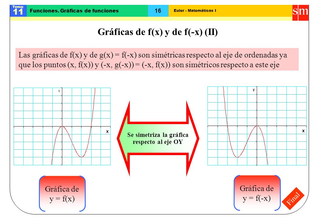 Gráficas de f(x) y de f(-x) (II)