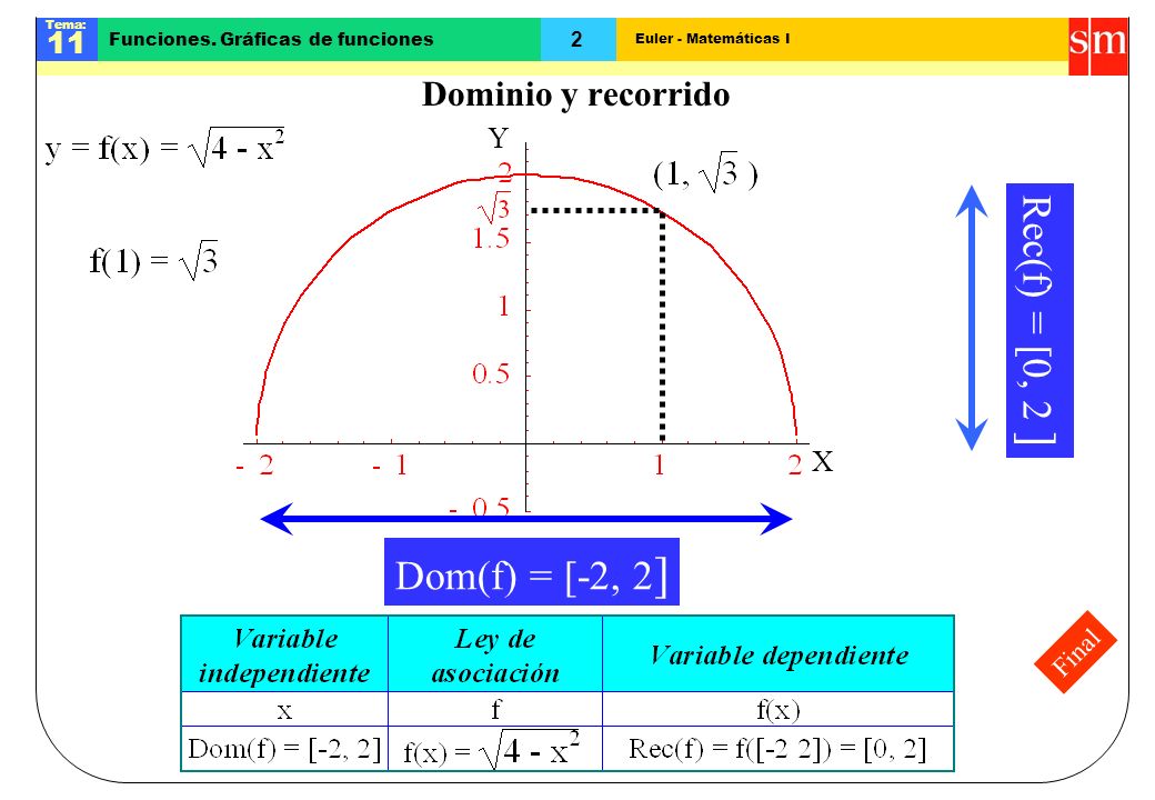 Dominio y recorrido X Y Rec(f) = [0, 2 ] Dom(f) = [-2, 2] Final