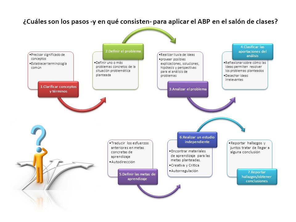 ¿Cuáles son los pasos -y en qué consisten- para aplicar el ABP en el salón de clases