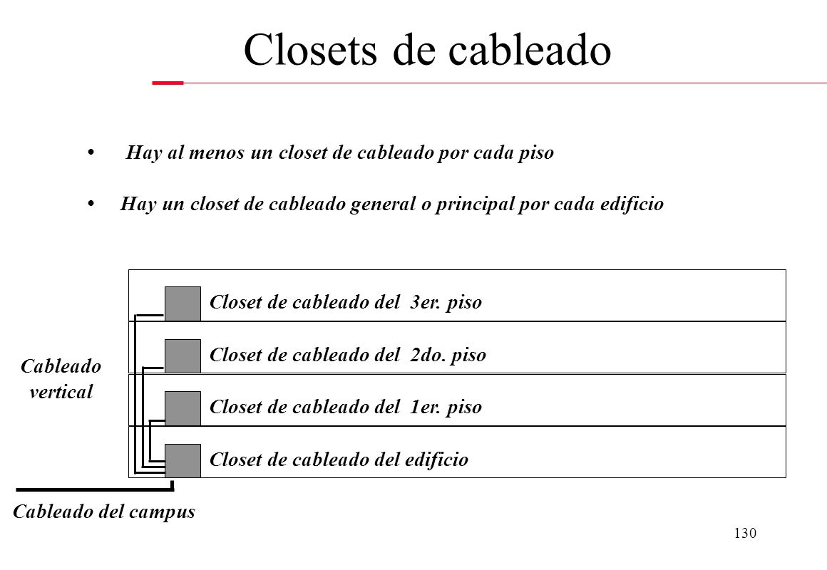 Closets de cableado • Hay al menos un closet de cableado por cada piso