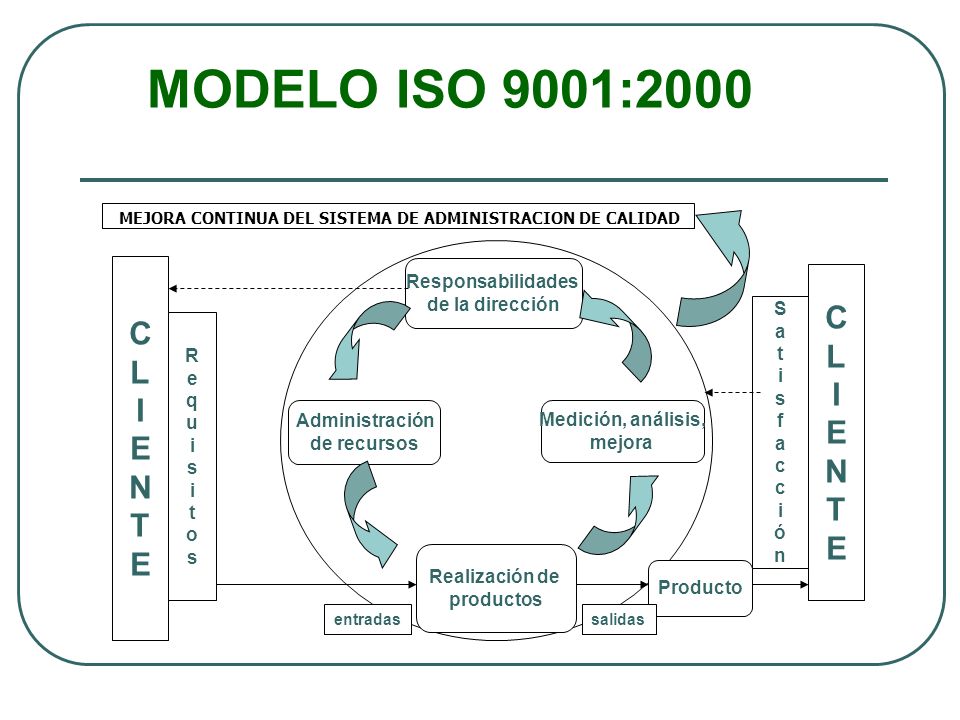 MODELO ISO 9001:2000 C L I E N T Responsabilidades de la dirección S a