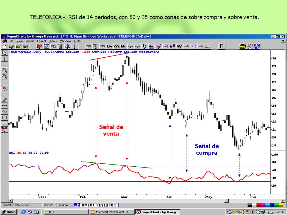 TELEFONICA - RSI de 14 períodos, con 80 y 35 como zonas de sobre compra y sobre venta.