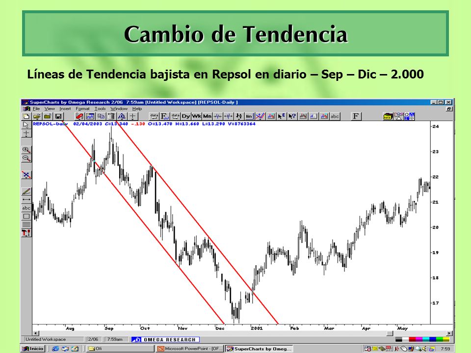 Líneas de Tendencia bajista en Repsol en diario – Sep – Dic – 2.000