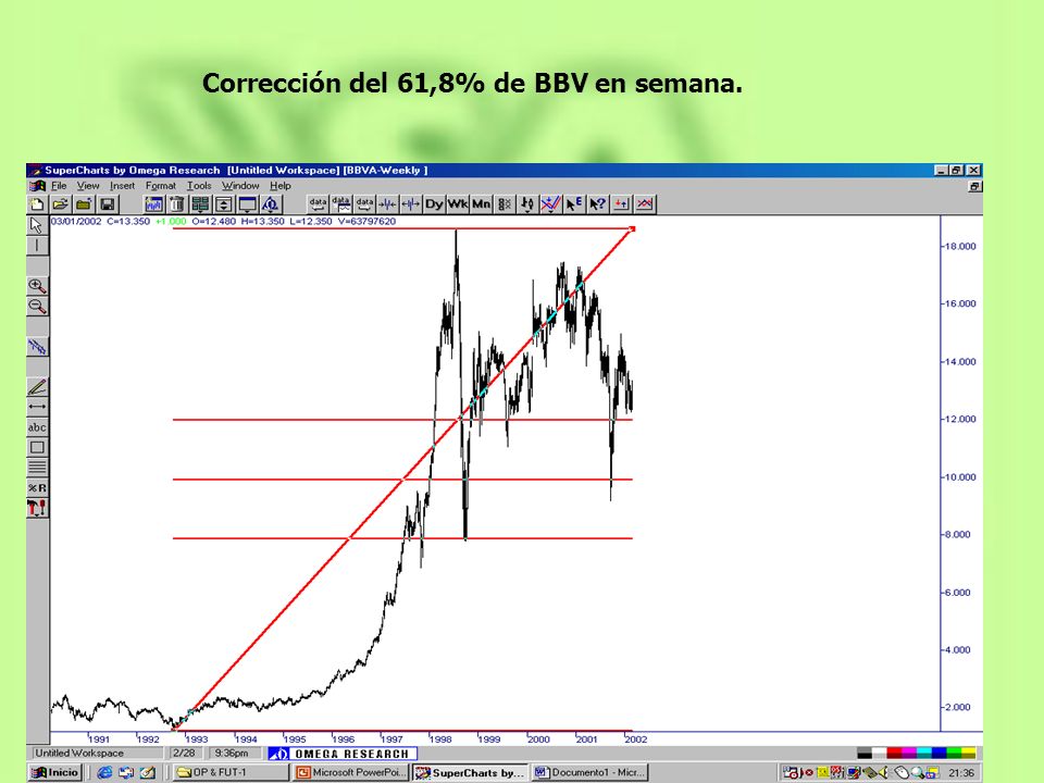 Corrección del 61,8% de BBV en semana.