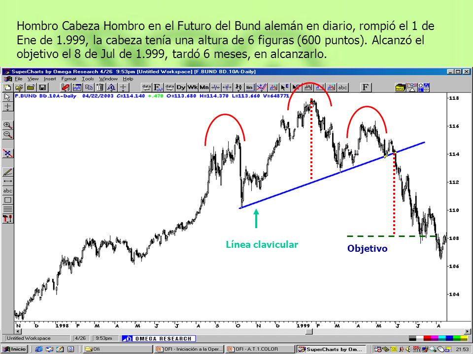 Hombro Cabeza Hombro en el Futuro del Bund alemán en diario, rompió el 1 de Ene de 1.999, la cabeza tenía una altura de 6 figuras (600 puntos). Alcanzó el objetivo el 8 de Jul de 1.999, tardó 6 meses, en alcanzarlo.