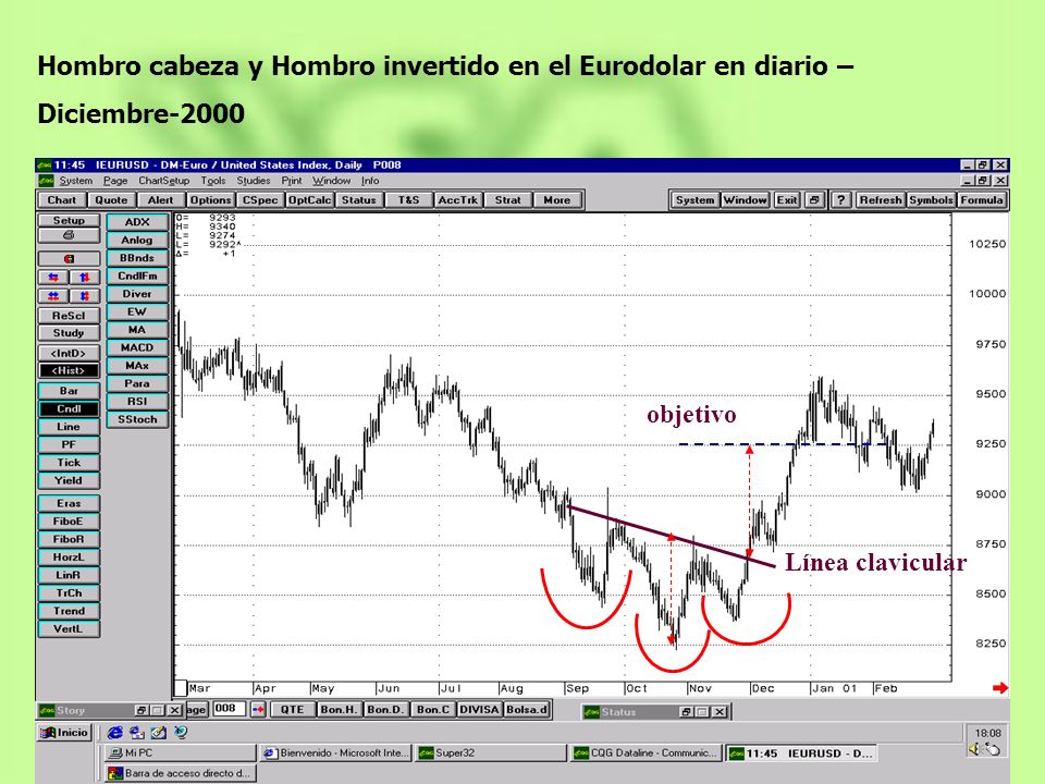 Hombro cabeza y Hombro invertido en el Eurodolar en diario – Diciembre-2000