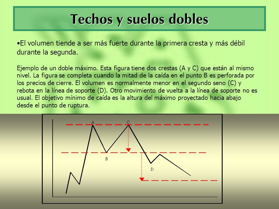 Techos y suelos dobles El volumen tiende a ser más fuerte durante la primera cresta y más débil durante la segunda.