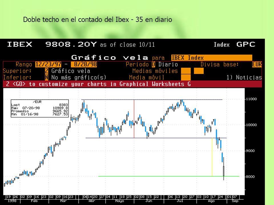 Doble techo en el contado del Ibex - 35 en diario