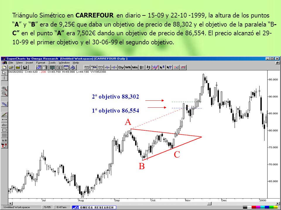 Triángulo Simétrico en CARREFOUR en diario – y , la altura de los puntos A y B era de 9,25€ que daba un objetivo de precio de 88,302 y el objetivo de la paralela B-C en el punto A era 7,502€ dando un objetivo de precio de 86,554. El precio alcanzó el el primer objetivo y el el segundo objetivo.