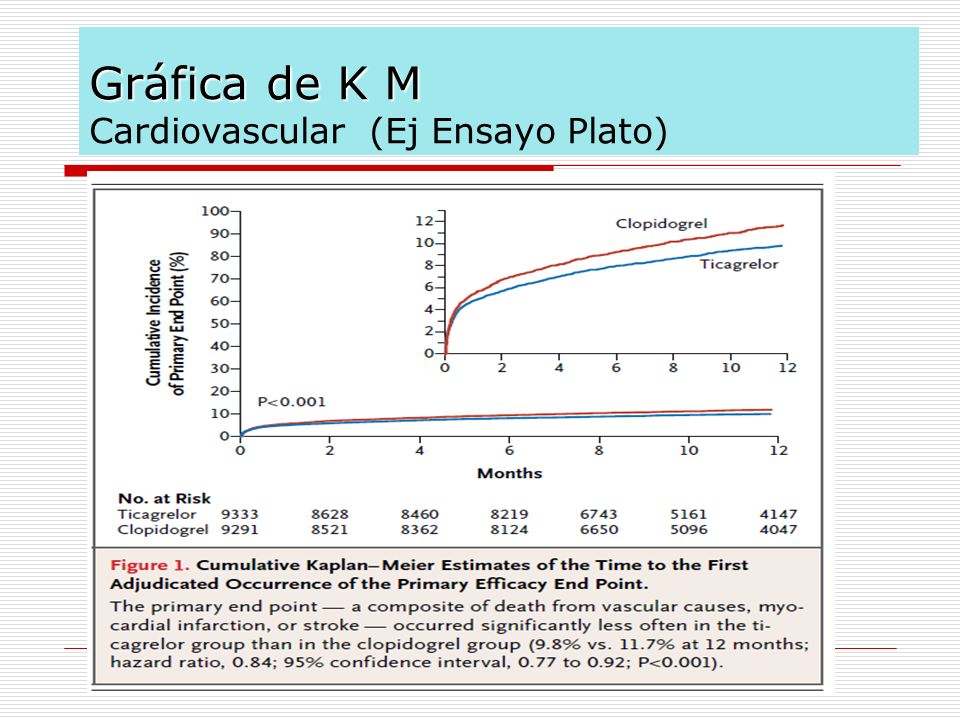 Gráfica de K M Cardiovascular (Ej Ensayo Plato)
