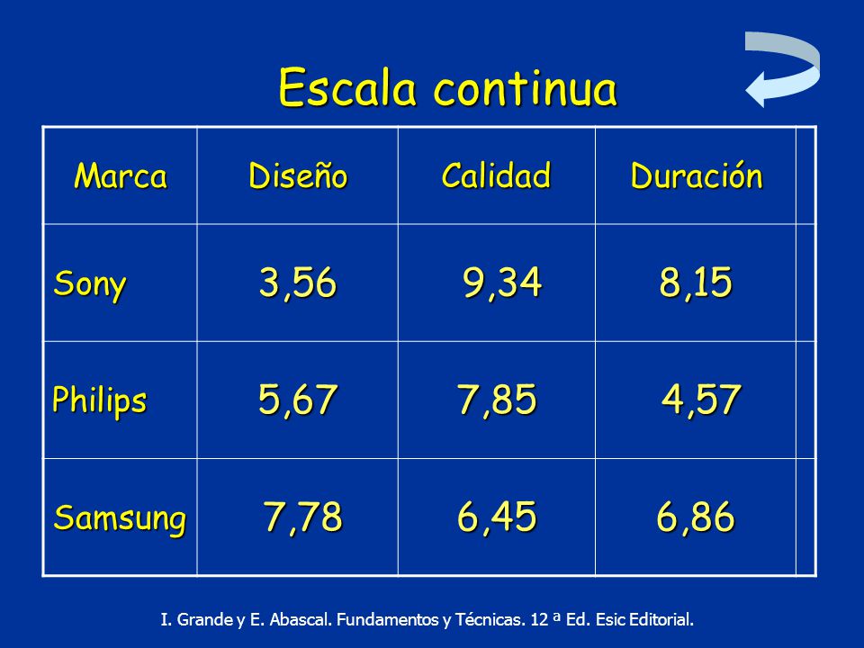 Escala continua Marca. Diseño. Calidad. Duración. Sony. 3,56. 9,34. 8,15. Philips. 5,67. 7,85.