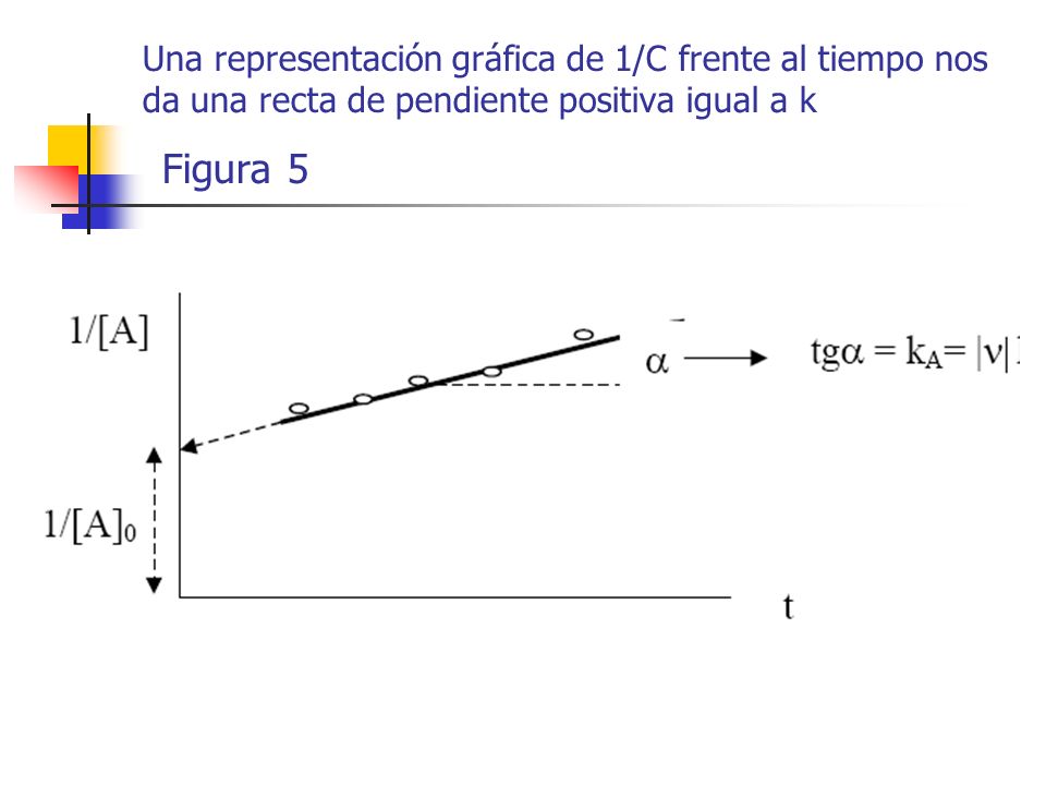 Una representación gráfica de 1/C frente al tiempo nos da una recta de pendiente positiva igual a k Figura 5