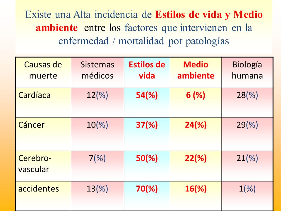 Existe una Alta incidencia de Estilos de vida y Medio ambiente entre los factores que intervienen en la enfermedad / mortalidad por patologías