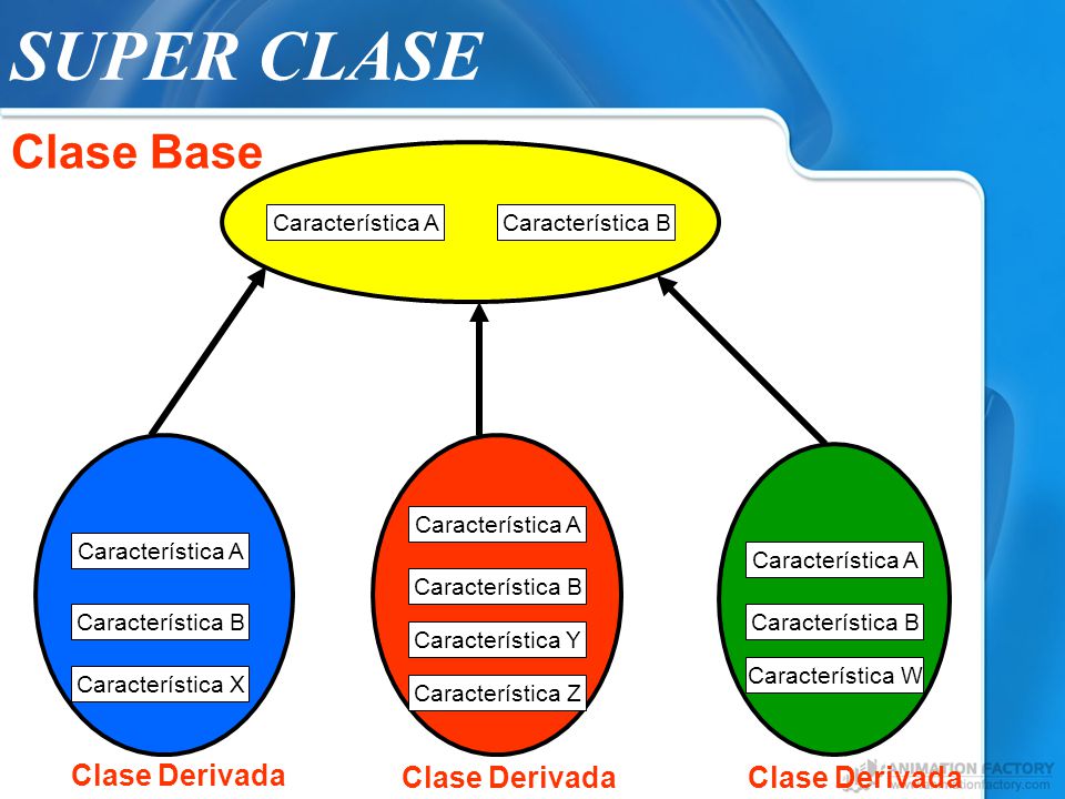 SUPER CLASE Clase Base Clase Derivada Clase Derivada Clase Derivada