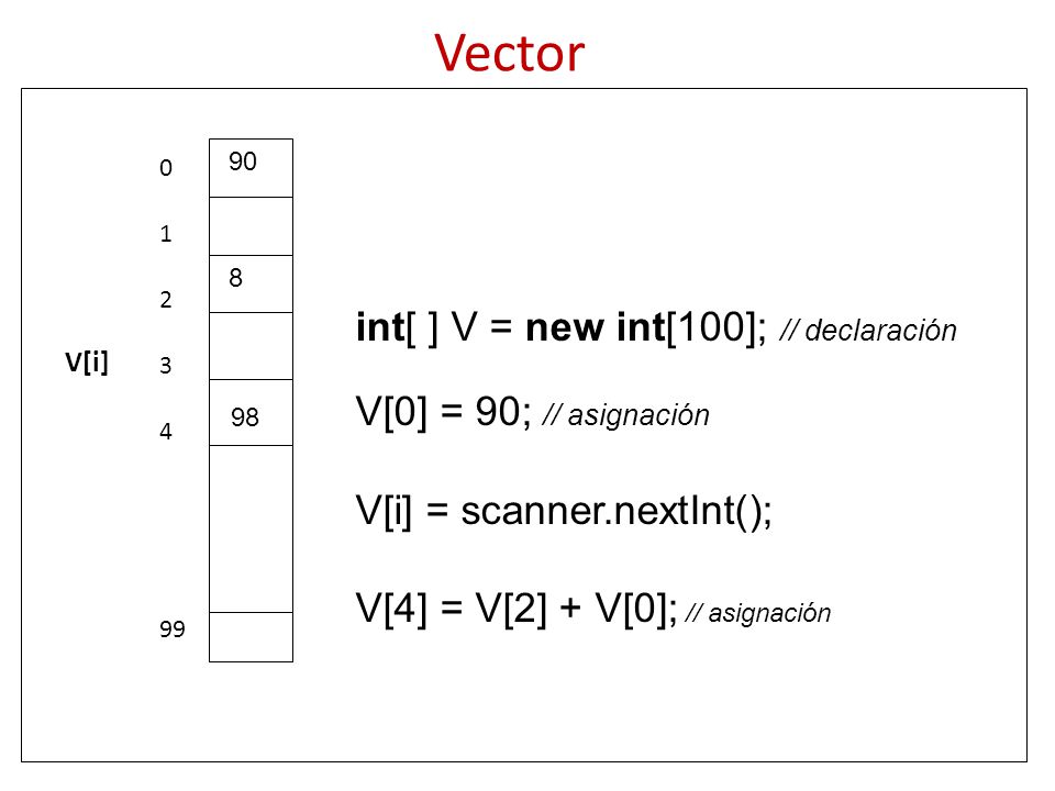 Vector int[ ] V = new int[100]; // declaración