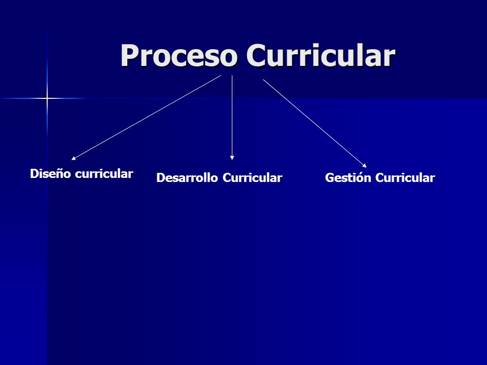 Proceso Curricular Diseño curricular Desarrollo Curricular