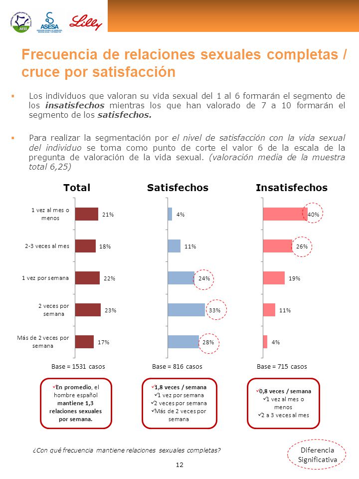 Frecuencia de relaciones sexuales completas / cruce por satisfacción