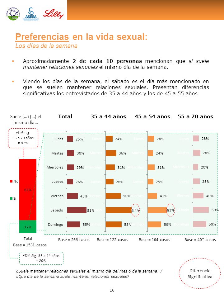 Preferencias en la vida sexual: Los días de la semana
