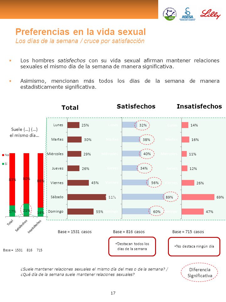 Preferencias en la vida sexual Los días de la semana / cruce por satisfacción