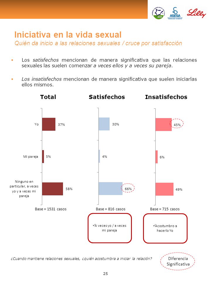 Iniciativa en la vida sexual Quién da inicio a las relaciones sexuales / cruce por satisfacción
