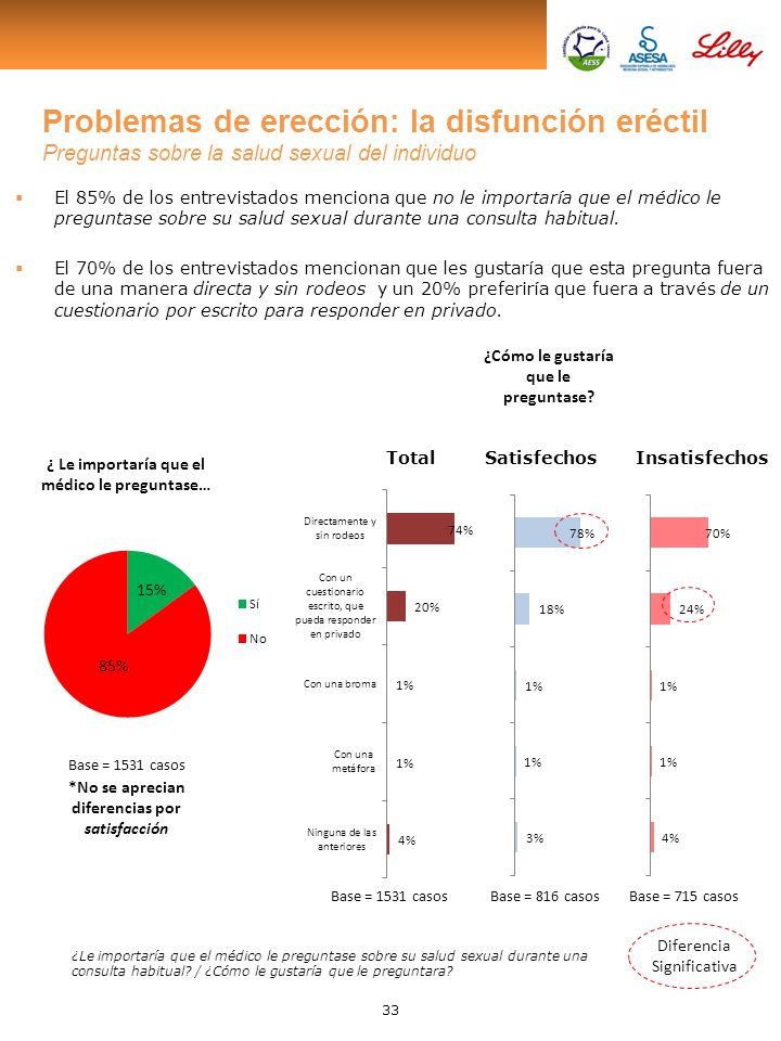 Problemas de erección: la disfunción eréctil Preguntas sobre la salud sexual del individuo