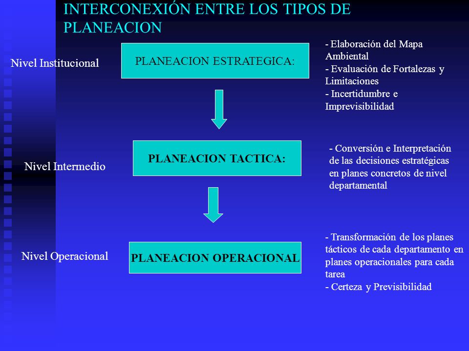 INTERCONEXIÓN ENTRE LOS TIPOS DE PLANEACION