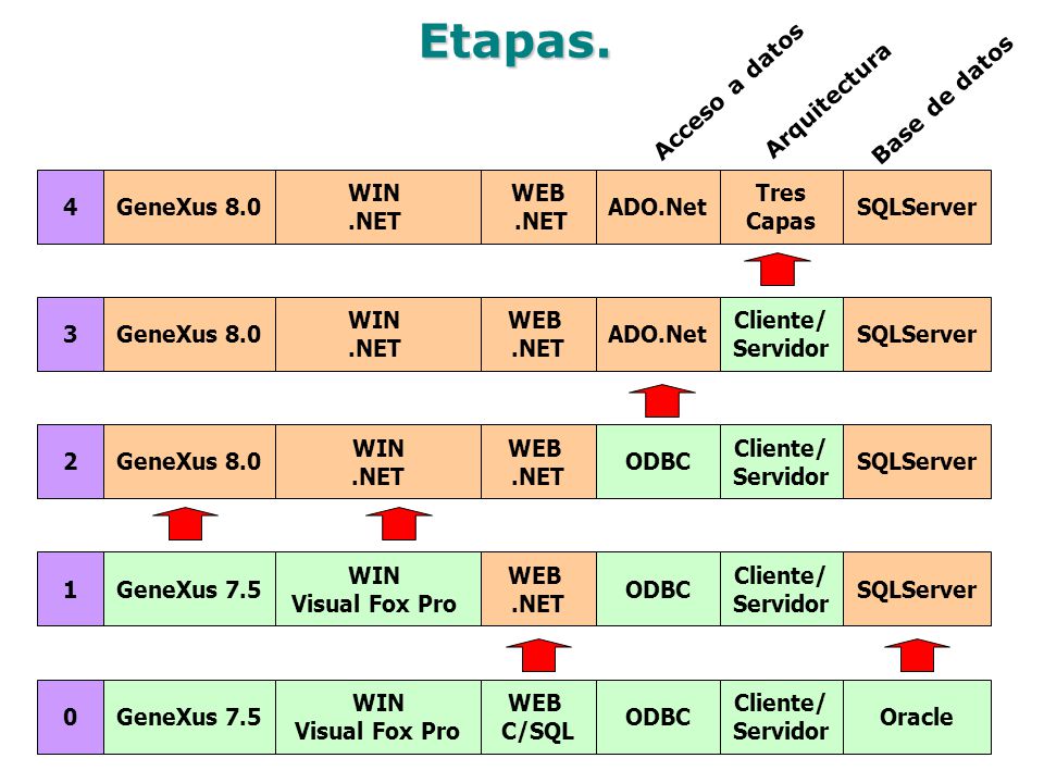 Etapas. 4 GeneXus 8.0 WIN .NET WEB .NET ADO.Net SQLServer Tres Capas